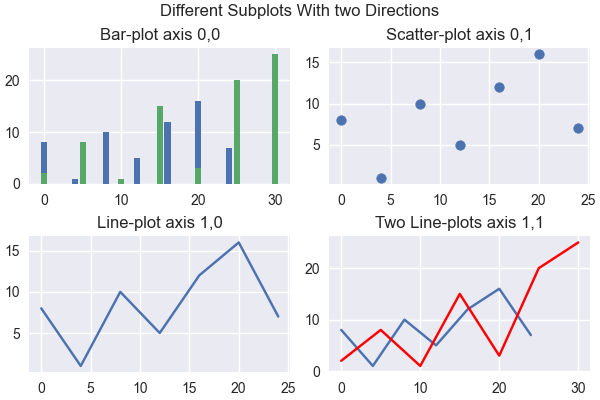 Create Multiple Subplots in One Figure in Matplotlib